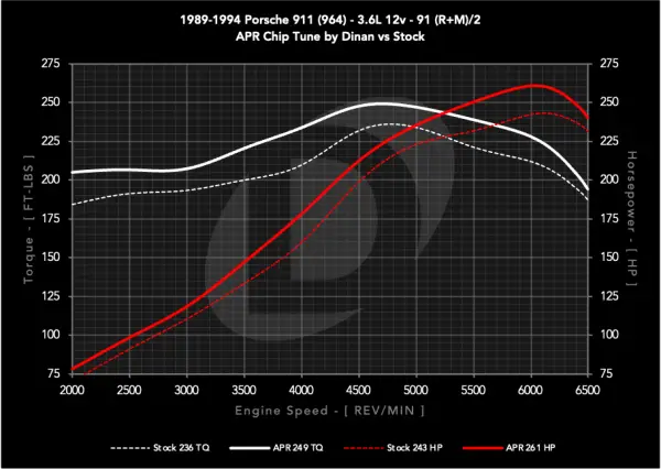 APR - APR Chiptune: 911 (930/964/993), 924, 944/951, and 968. 2.5L/2.5T/3.0L/3.2L/3.6L - EM100069