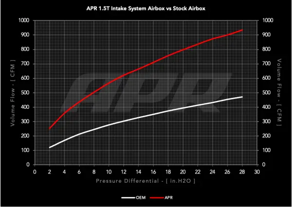 APR - APR Open PEX Intake System - 1.5T EA211 (MQB) - CI100063