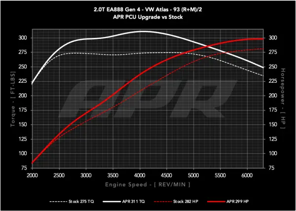 APR - APR Power Control Unit (PCU) - 2.0T EA888.4 LK2 (MK8 GTI/Atlas) - EM100051