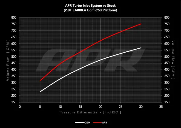 APR - APR Turbo Inlet System - 2.0T EA888.4 R/S3 (MQB EVO) - CI100065