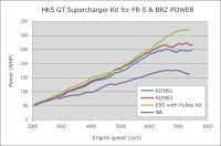 HKS - HKS GT2 S/C SYSTEM ECU PACKAGE FR-S-86/BRZ - Image 2