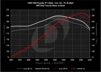 APR Chiptune: 911 (930/964/993), 924, 944/951, and 968. 2.5L/2.5T/3.0L/3.2L/3.6L - EM100069