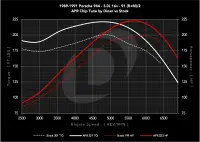 APR - APR Chiptune: 911 (930/964/993), 924, 944/951, and 968. 2.5L/2.5T/3.0L/3.2L/3.6L - EM100069 - Image 2