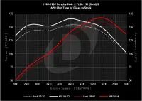 APR - APR Chiptune: 911 (930/964/993), 924, 944/951, and 968. 2.5L/2.5T/3.0L/3.2L/3.6L - EM100069 - Image 3