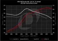 APR - APR Chiptune: 911 (930/964/993), 924, 944/951, and 968. 2.5L/2.5T/3.0L/3.2L/3.6L - EM100069 - Image 4