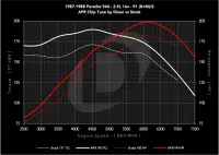 APR - APR Chiptune: 911 (930/964/993), 924, 944/951, and 968. 2.5L/2.5T/3.0L/3.2L/3.6L - EM100069 - Image 5