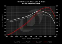 APR - APR Chiptune: 911 (930/964/993), 924, 944/951, and 968. 2.5L/2.5T/3.0L/3.2L/3.6L - EM100069 - Image 6