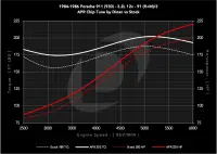 APR - APR Chiptune: 911 (930/964/993), 924, 944/951, and 968. 2.5L/2.5T/3.0L/3.2L/3.6L - EM100069 - Image 7