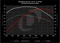 APR - APR Chiptune: 911 (930/964/993), 924, 944/951, and 968. 2.5L/2.5T/3.0L/3.2L/3.6L - EM100069 - Image 8