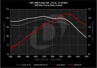 APR - APR Chiptune: 911 (930/964/993), 924, 944/951, and 968. 2.5L/2.5T/3.0L/3.2L/3.6L - EM100069 - Image 9