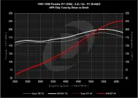 APR - APR Chiptune: 911 (930/964/993), 924, 944/951, and 968. 2.5L/2.5T/3.0L/3.2L/3.6L - EM100069 - Image 10