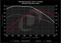 APR - APR Chiptune: 911 (930/964/993), 924, 944/951, and 968. 2.5L/2.5T/3.0L/3.2L/3.6L - EM100069 - Image 11