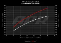 APR Turbo Inlet System - 2.0T EA888.4 R/S3 (MQB EVO) - CI100065